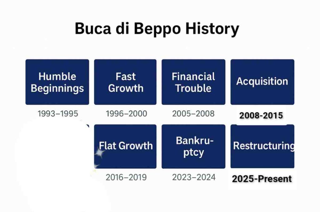 Buca di Beppo History